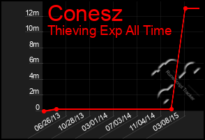 Total Graph of Conesz