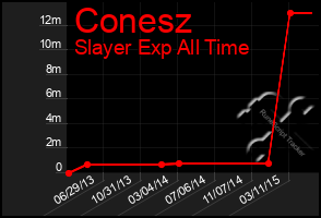 Total Graph of Conesz