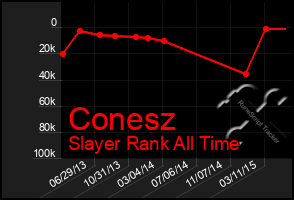 Total Graph of Conesz