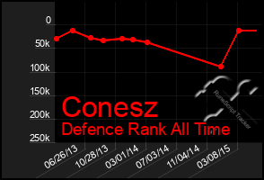 Total Graph of Conesz