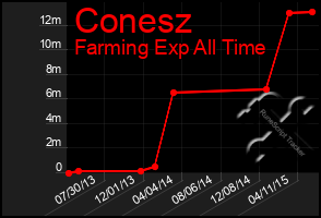 Total Graph of Conesz