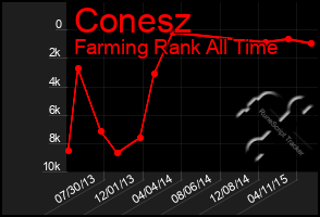 Total Graph of Conesz