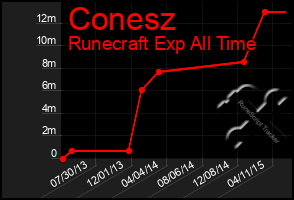 Total Graph of Conesz