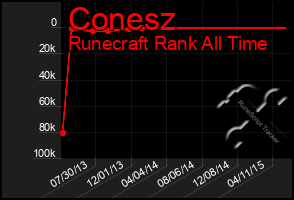 Total Graph of Conesz