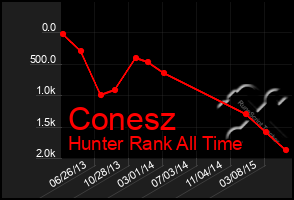 Total Graph of Conesz