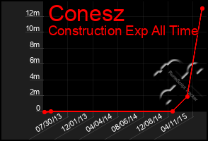 Total Graph of Conesz