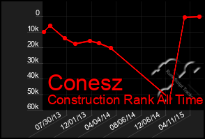 Total Graph of Conesz