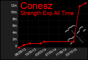 Total Graph of Conesz