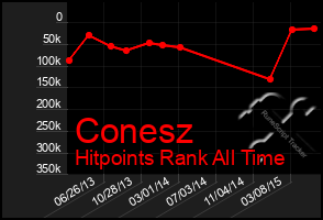 Total Graph of Conesz