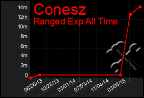 Total Graph of Conesz