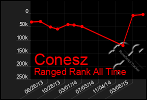 Total Graph of Conesz