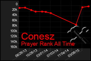 Total Graph of Conesz