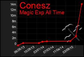 Total Graph of Conesz