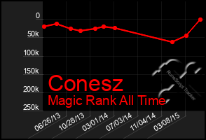 Total Graph of Conesz