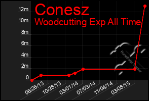 Total Graph of Conesz