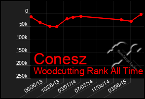 Total Graph of Conesz