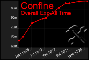 Total Graph of Conflne