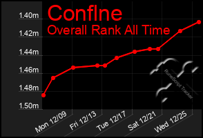 Total Graph of Conflne