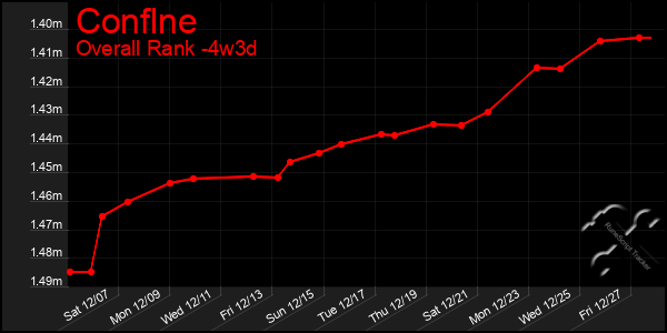 Last 31 Days Graph of Conflne