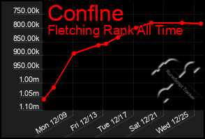 Total Graph of Conflne