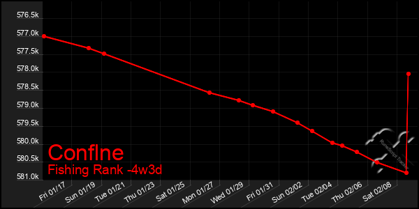 Last 31 Days Graph of Conflne