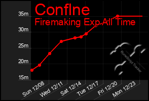 Total Graph of Conflne