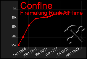 Total Graph of Conflne