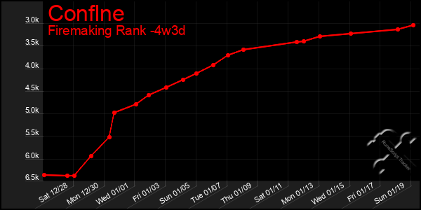 Last 31 Days Graph of Conflne