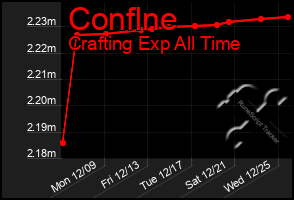 Total Graph of Conflne