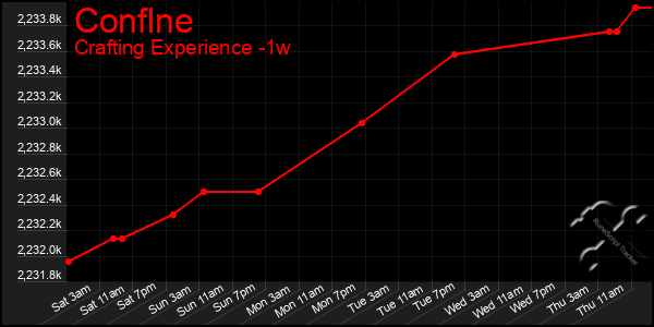 Last 7 Days Graph of Conflne