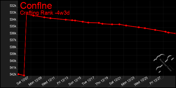 Last 31 Days Graph of Conflne