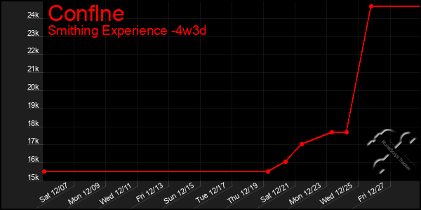 Last 31 Days Graph of Conflne