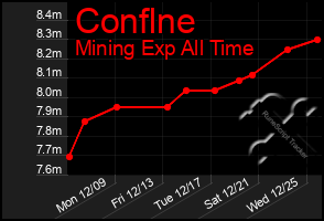 Total Graph of Conflne