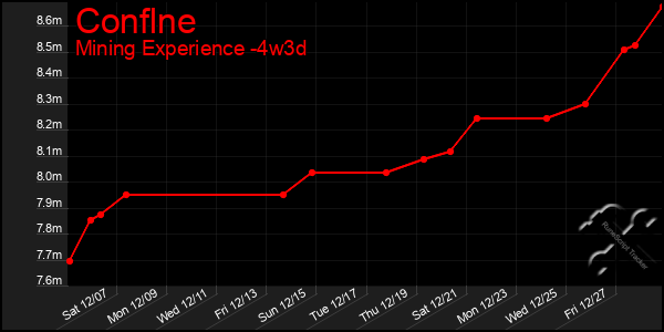 Last 31 Days Graph of Conflne