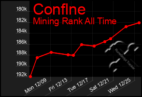 Total Graph of Conflne