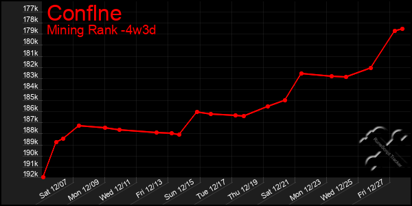 Last 31 Days Graph of Conflne