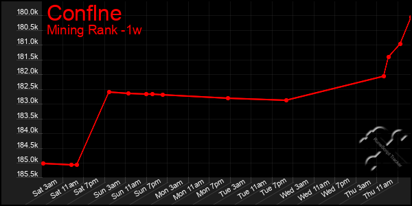 Last 7 Days Graph of Conflne