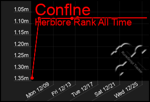 Total Graph of Conflne