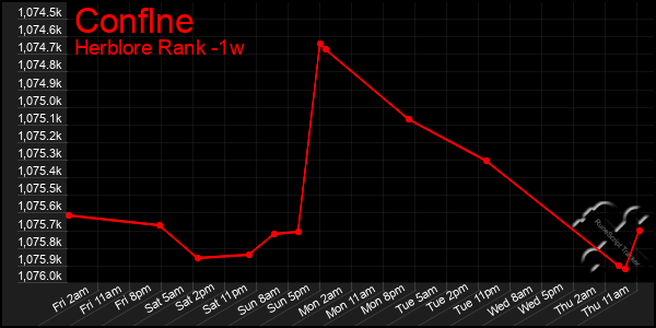 Last 7 Days Graph of Conflne