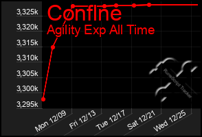 Total Graph of Conflne