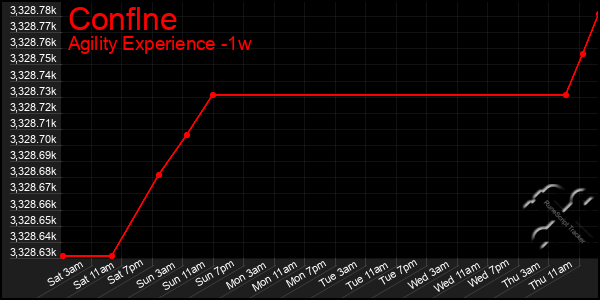 Last 7 Days Graph of Conflne