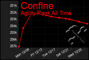 Total Graph of Conflne