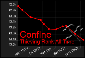 Total Graph of Conflne