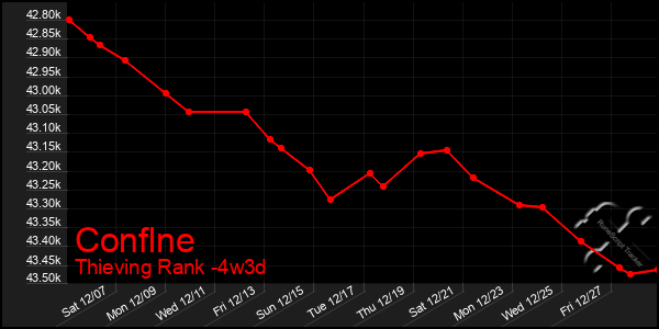 Last 31 Days Graph of Conflne