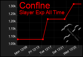 Total Graph of Conflne