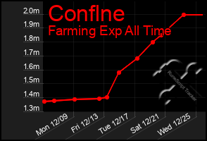 Total Graph of Conflne