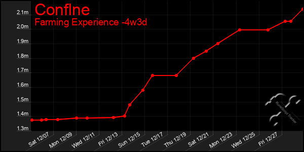 Last 31 Days Graph of Conflne