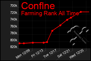 Total Graph of Conflne