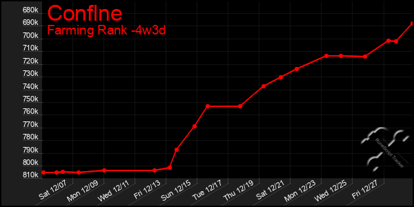 Last 31 Days Graph of Conflne