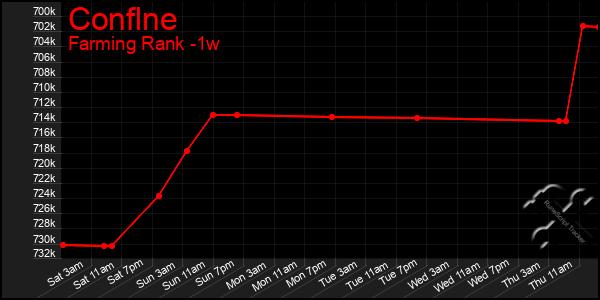 Last 7 Days Graph of Conflne